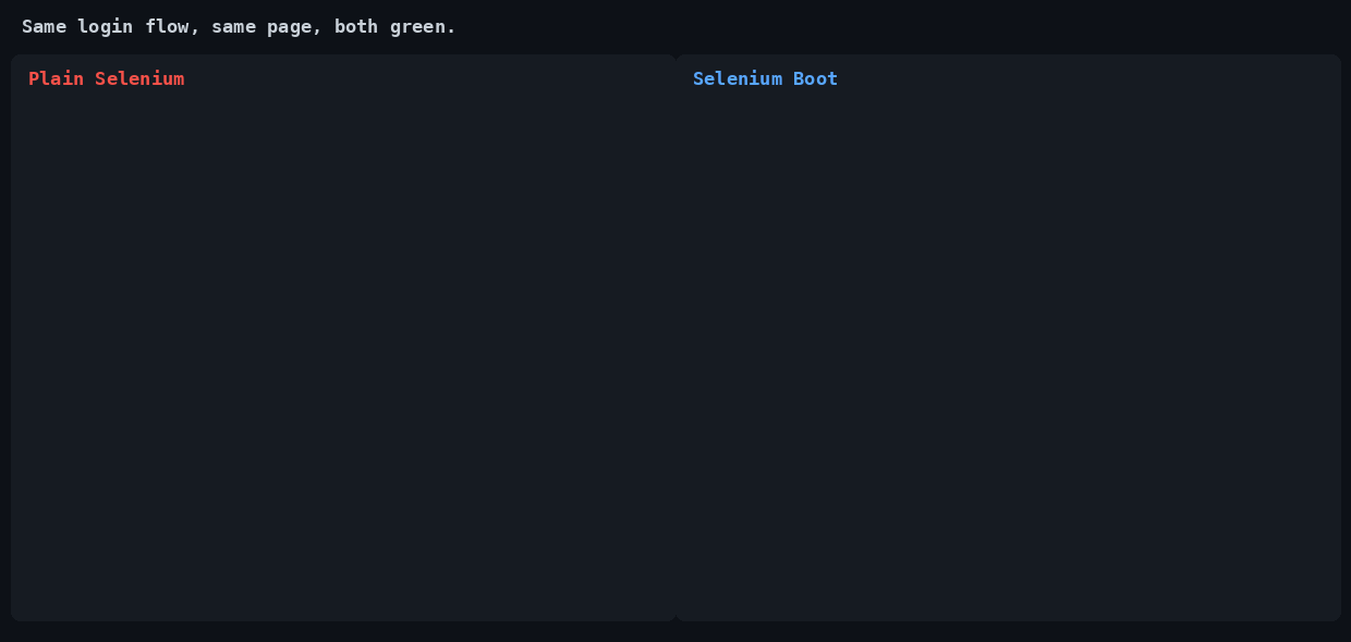 The same login flow written in plain Selenium and in Selenium Boot, both passing